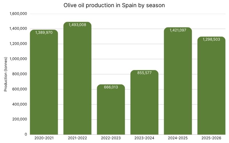 Olive oil production in Spain, by season (1).jpg